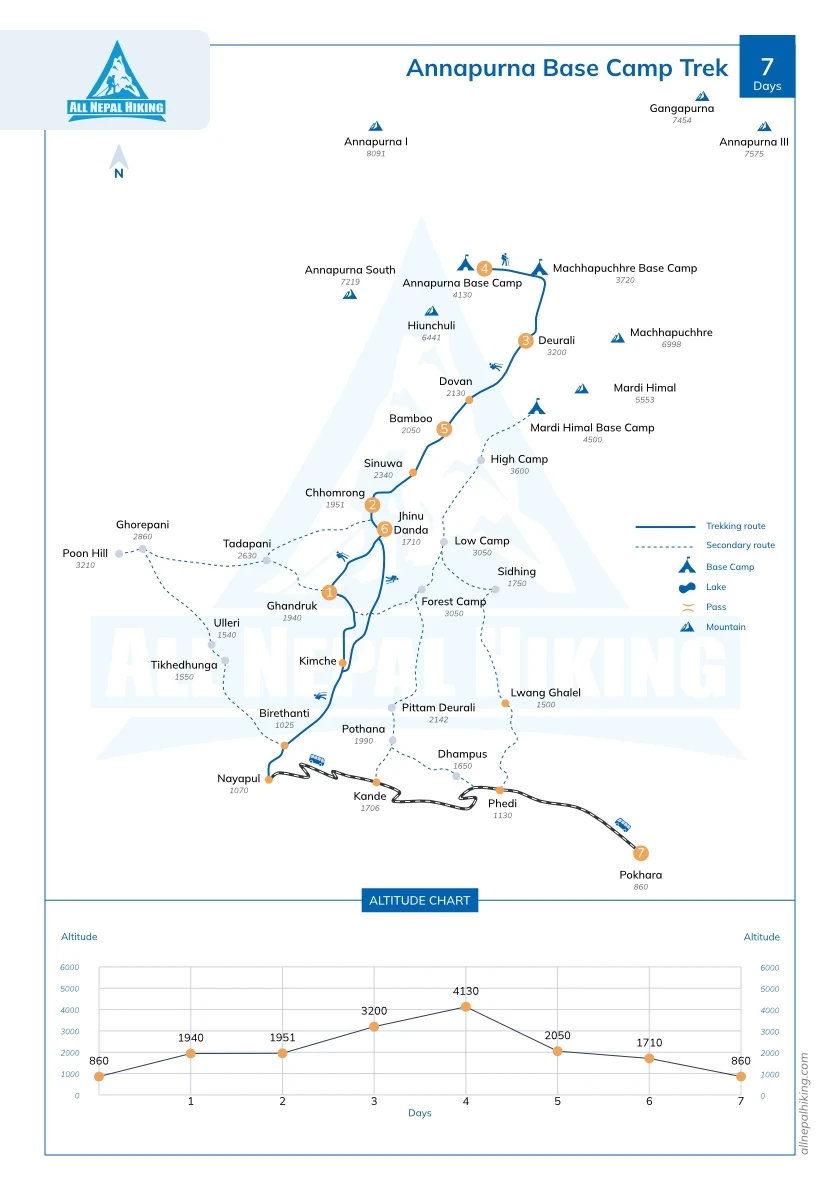 7-days-annapurna-base-camp-trek-map