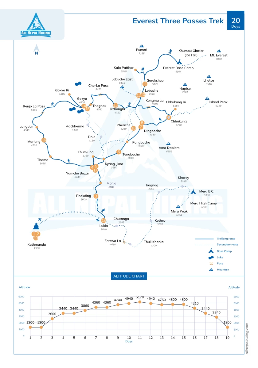 Everest-Three-Passes-Trek-itinerary