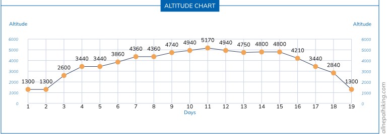everest-three-passes-trek-altitude-elevation